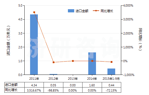 2011-2015年9月中國鄰乙酰水楊酸鹽和酯(HS29182290)進(jìn)口總額及增速統(tǒng)計
